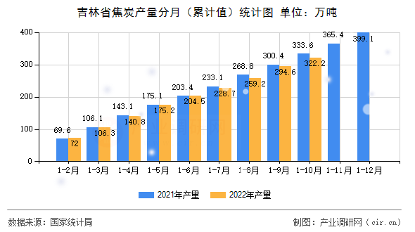 吉林省焦炭產(chǎn)量分月（累計值）統(tǒng)計圖