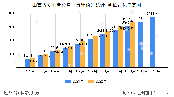 山西省發(fā)電量分月（累計(jì)值）統(tǒng)計(jì)