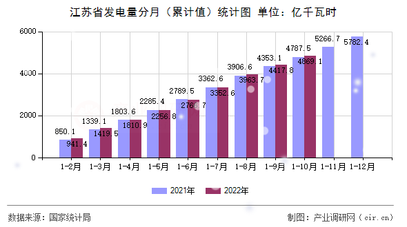 江蘇省發(fā)電量分月（累計(jì)值）統(tǒng)計(jì)圖
