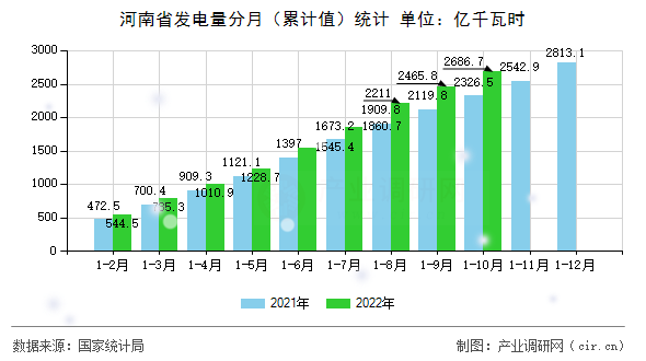 河南省發(fā)電量分月（累計值）統(tǒng)計
