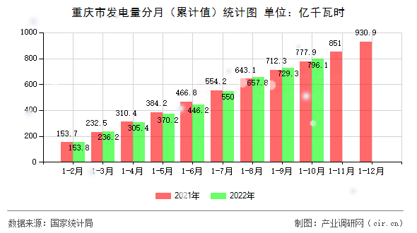 重慶市發(fā)電量分月（累計值）統(tǒng)計圖