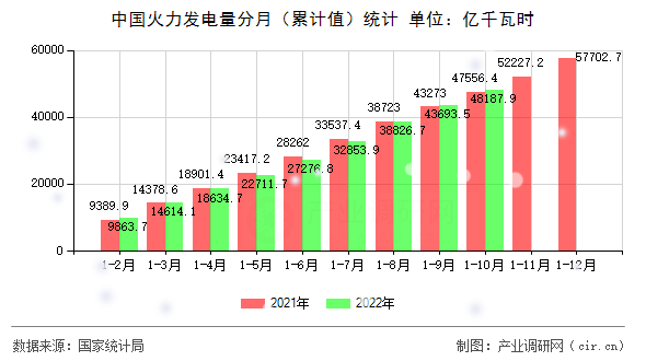 中國火力發(fā)電量分月（累計值）統(tǒng)計