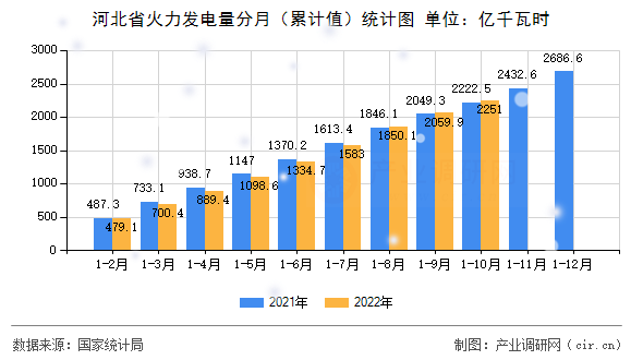 河北省火力發(fā)電量分月（累計值）統(tǒng)計圖