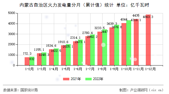 內蒙古自治區(qū)火力發(fā)電量分月（累計值）統(tǒng)計