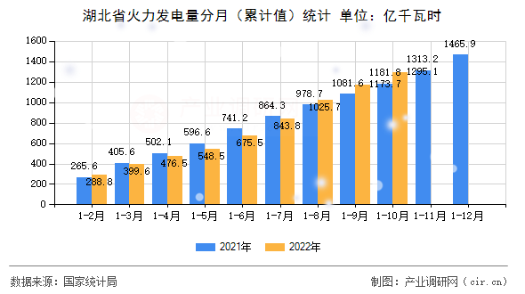 湖北省火力發(fā)電量分月（累計(jì)值）統(tǒng)計(jì)