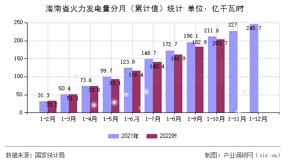 海南省火力發(fā)電量分月（累計值）統(tǒng)計