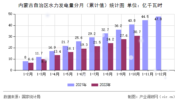 內蒙古自治區(qū)水力發(fā)電量分月（累計值）統(tǒng)計圖