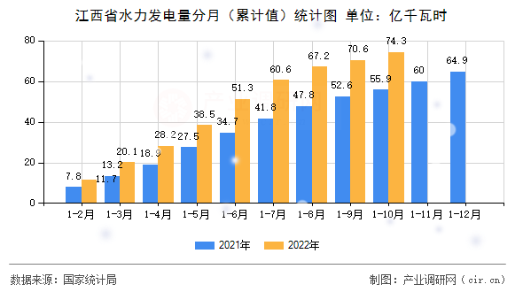 江西省水力發(fā)電量分月（累計值）統(tǒng)計圖