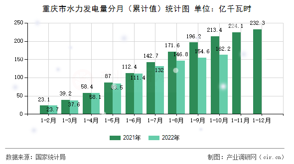 重慶市水力發(fā)電量分月（累計值）統(tǒng)計圖