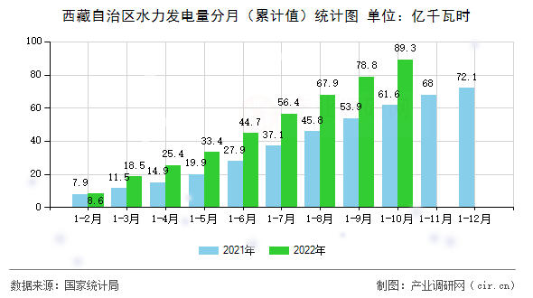 西藏自治區(qū)水力發(fā)電量分月（累計(jì)值）統(tǒng)計(jì)圖