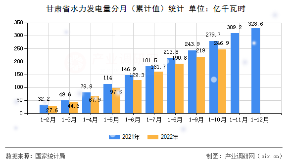 甘肅省水力發(fā)電量分月(累計值)統(tǒng)計 甘肅省水力發(fā)電量分月(累計值)統(tǒng)計