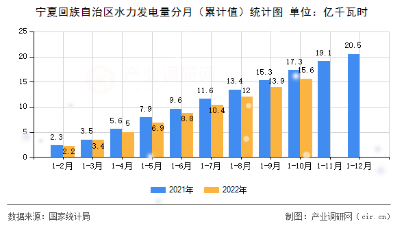 寧夏回族自治區(qū)水力發(fā)電量分月（累計值）統(tǒng)計圖