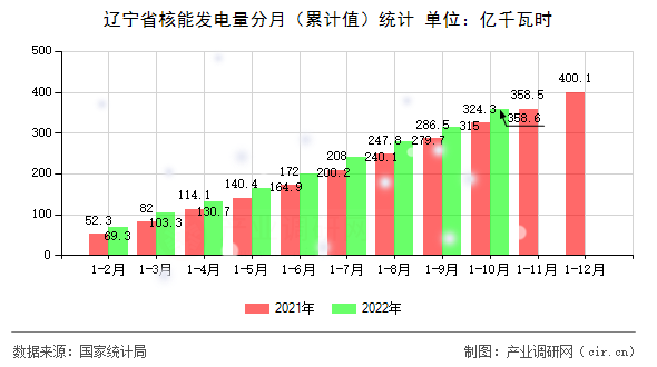 遼寧省核能發(fā)電量分月（累計值）統(tǒng)計