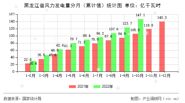 黑龍江省風(fēng)力發(fā)電量分月（累計值）統(tǒng)計圖
