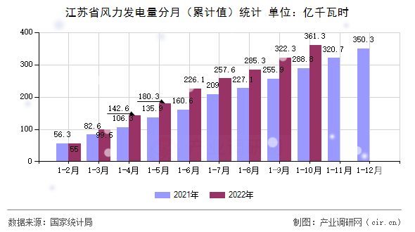 江蘇省風(fēng)力發(fā)電量分月（累計(jì)值）統(tǒng)計(jì)