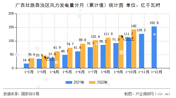 廣西壯族自治區(qū)風(fēng)力發(fā)電量分月（累計(jì)值）統(tǒng)計(jì)圖