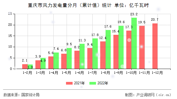重慶市風(fēng)力發(fā)電量分月（累計(jì)值）統(tǒng)計(jì)