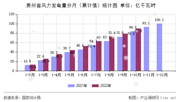 貴州省風(fēng)力發(fā)電量分月（累計值）統(tǒng)計圖