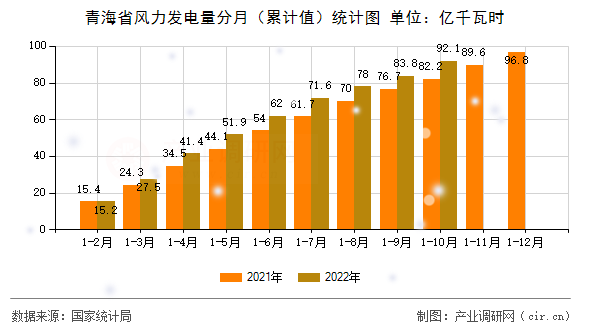 青海省風力發(fā)電量分月（累計值）統(tǒng)計圖