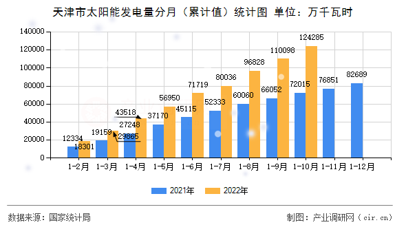 天津市太陽能發(fā)電量分月（累計(jì)值）統(tǒng)計(jì)圖