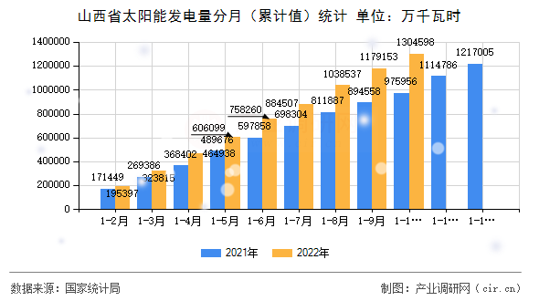 山西省太陽(yáng)能發(fā)電量分月（累計(jì)值）統(tǒng)計(jì)
