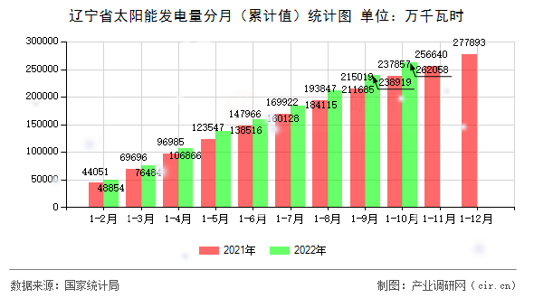 遼寧省太陽能發(fā)電量分月（累計值）統(tǒng)計圖