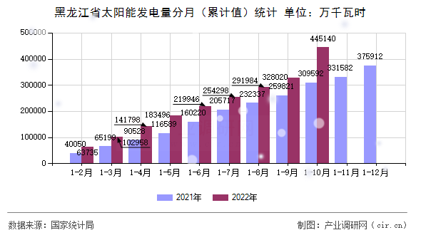 黑龍江省太陽能發(fā)電量分月（累計值）統(tǒng)計
