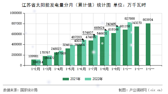 江蘇省太陽能發(fā)電量分月（累計值）統(tǒng)計圖