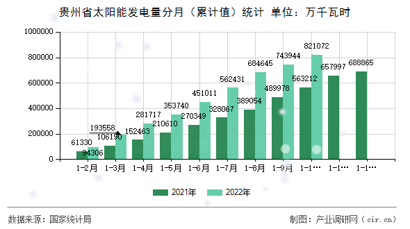 貴州省太陽能發(fā)電量分月（累計值）統(tǒng)計