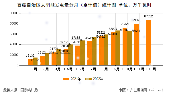 西藏自治區(qū)太陽能發(fā)電量分月（累計值）統(tǒng)計圖