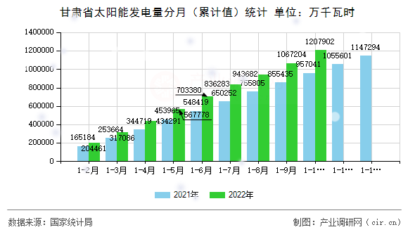甘肅省太陽能發(fā)電量分月（累計值）統(tǒng)計