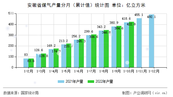 安徽省煤氣產(chǎn)量分月（累計(jì)值）統(tǒng)計(jì)圖
