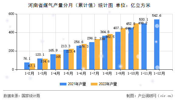 河南省煤氣產(chǎn)量分月（累計值）統(tǒng)計圖
