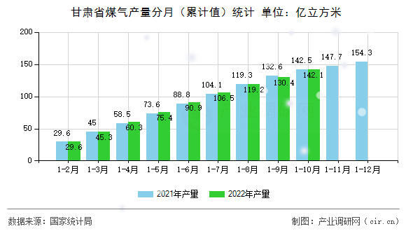 甘肅省煤氣產(chǎn)量分月（累計(jì)值）統(tǒng)計(jì)