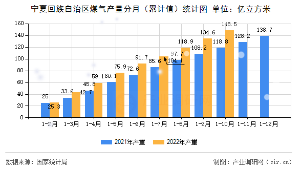 寧夏回族自治區(qū)煤氣產(chǎn)量分月（累計(jì)值）統(tǒng)計(jì)圖