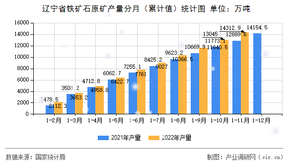 遼寧省鐵礦石原礦產(chǎn)量分月（累計(jì)值）統(tǒng)計(jì)圖