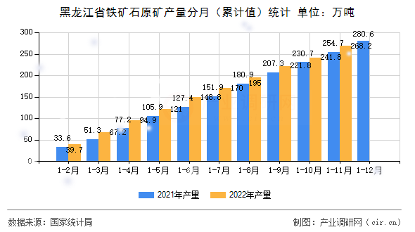 黑龍江省鐵礦石原礦產(chǎn)量分月（累計值）統(tǒng)計