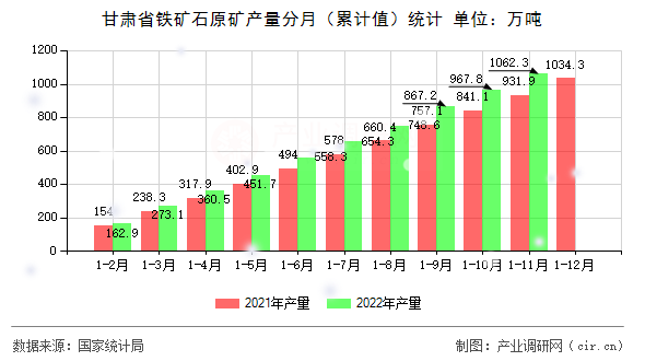 甘肅省鐵礦石原礦產(chǎn)量分月（累計(jì)值）統(tǒng)計(jì)