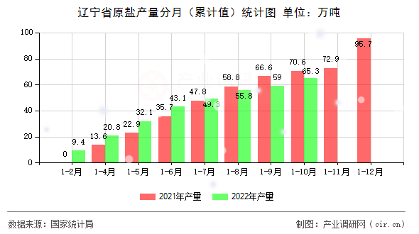 遼寧省原鹽產(chǎn)量分月（累計值）統(tǒng)計圖