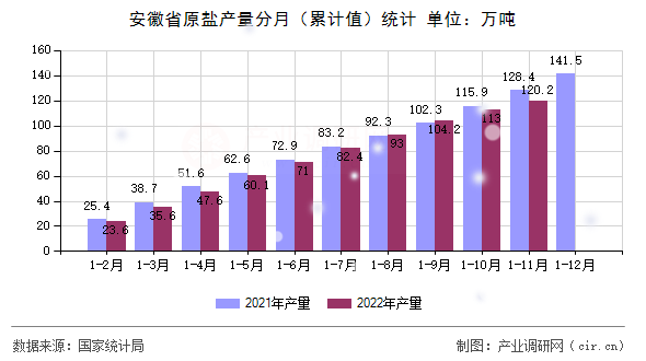 安徽省原鹽產(chǎn)量分月（累計(jì)值）統(tǒng)計(jì)