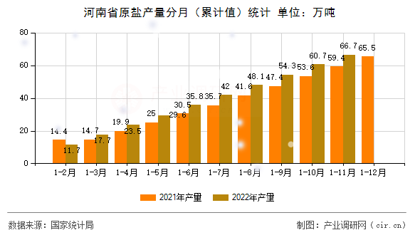 河南省原鹽產(chǎn)量分月（累計(jì)值）統(tǒng)計(jì)