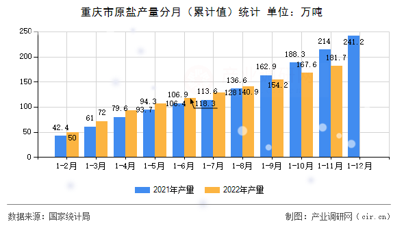 重慶市原鹽產(chǎn)量分月（累計(jì)值）統(tǒng)計(jì)