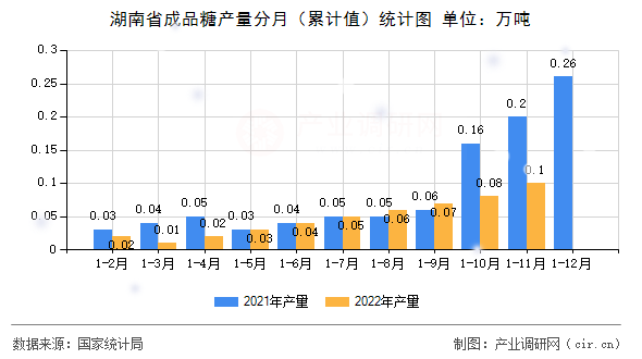 湖南省成品糖產(chǎn)量分月（累計(jì)值）統(tǒng)計(jì)圖