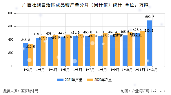 廣西壯族自治區(qū)成品糖產(chǎn)量分月（累計值）統(tǒng)計
