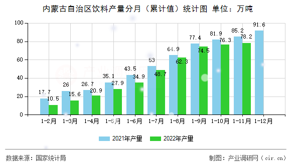 內(nèi)蒙古自治區(qū)飲料產(chǎn)量分月（累計值）統(tǒng)計圖