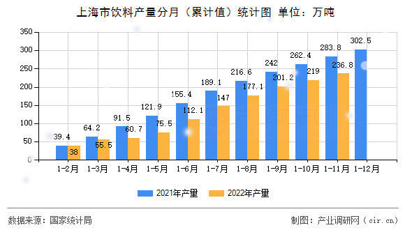 上海市飲料產量分月（累計值）統(tǒng)計圖