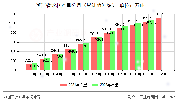浙江省飲料產(chǎn)量分月（累計值）統(tǒng)計