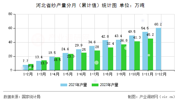 河北省紗產(chǎn)量分月（累計值）統(tǒng)計圖