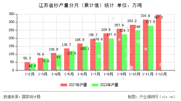江蘇省紗產(chǎn)量分月（累計值）統(tǒng)計
