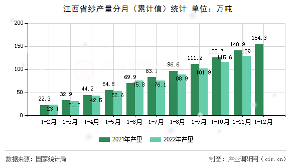 江西省紗產(chǎn)量分月（累計值）統(tǒng)計